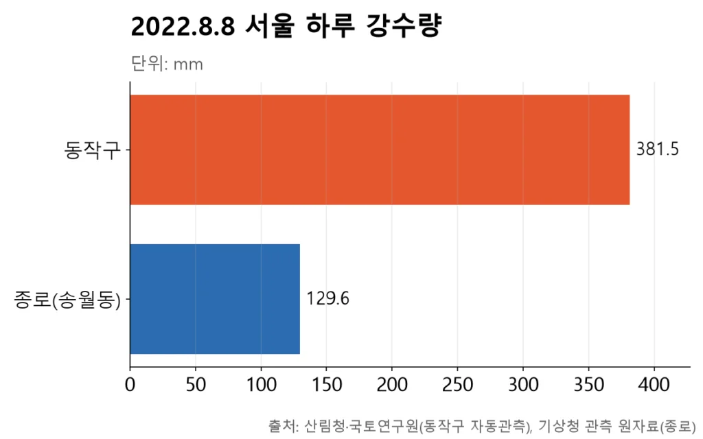 같은 날 서울이지만 동작구는 381.5mm, 종로는 129.6mm로 3배 차이가 난 막대그래프
