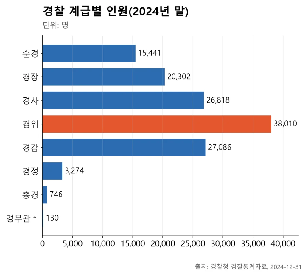 경찰 계급별 인원은 순경보다 경위가 가장 많아 피라미드가 뒤집힌 모양이 됩니다.