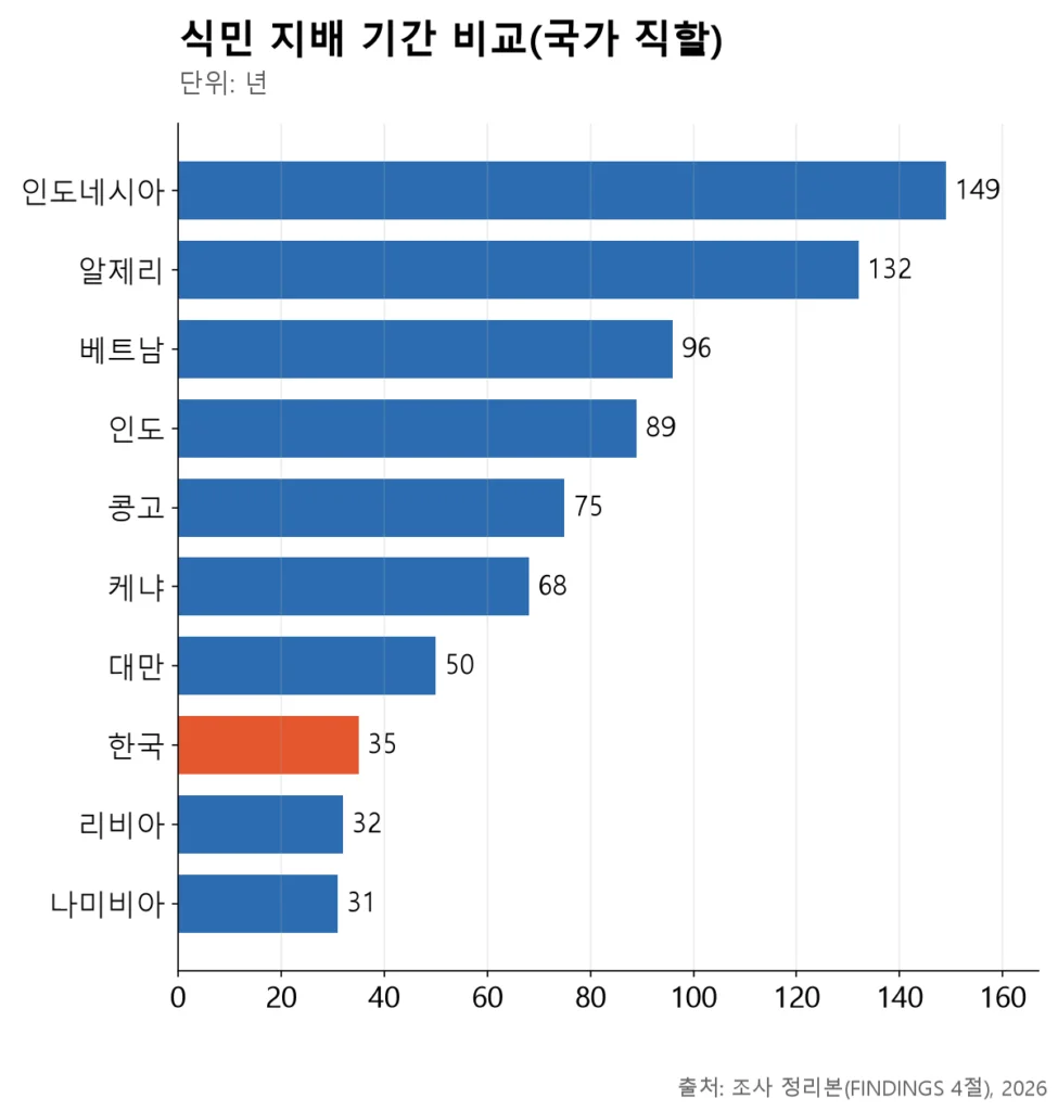 한국 35년은 비교군 10개국 중 짧은 편에 속한다는 것을 보여주는 가로 막대그래프.