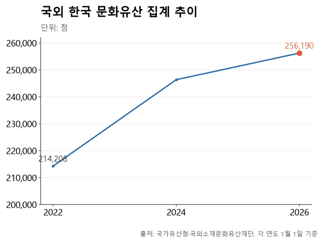 4년 사이 집계가 21만에서 25만 점으로 늘었고, 2026년이 가장 많습니다.
