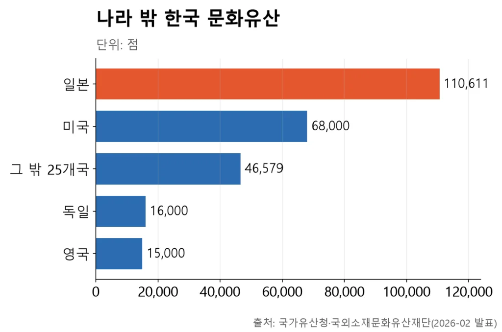 일본이 11만 점으로 압도적 1위, 미국 6.8만 점, 독일·영국은 1만 5~6천 점 수준.