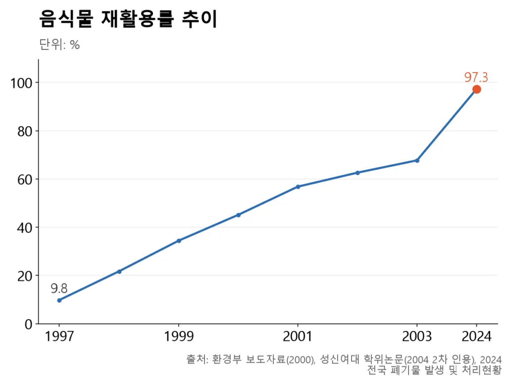 1997년 9.8%에서 꾸준히 올라 2024년 97.3%에 이른 재활용률 추이.