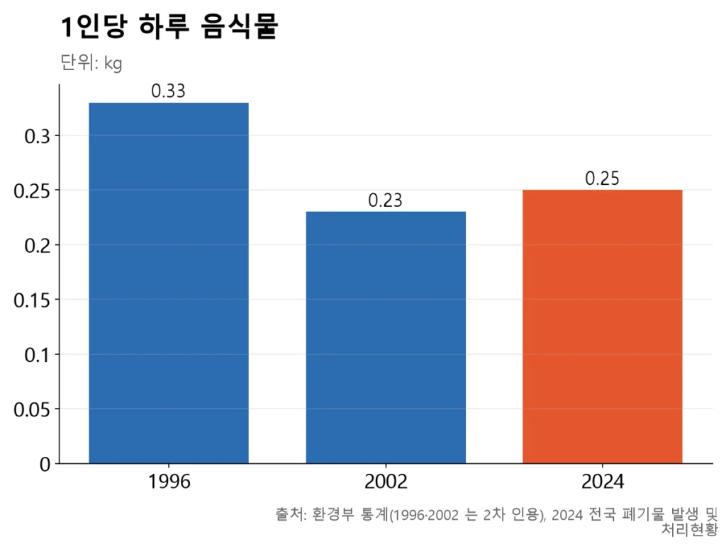 1996년 0.33kg에서 2002년 0.23kg까지 줄었다가 2024년 0.25kg로 비슷하게 유지되는 1인당 음식물 양.