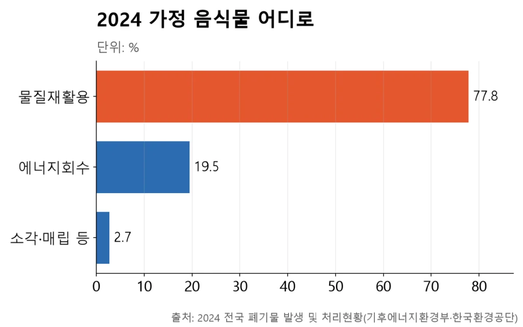 따로 낸 가정 음식물의 77.8%는 사료·퇴비 같은 물질재활용, 19.5%는 바이오가스 같은 에너지로 간다.