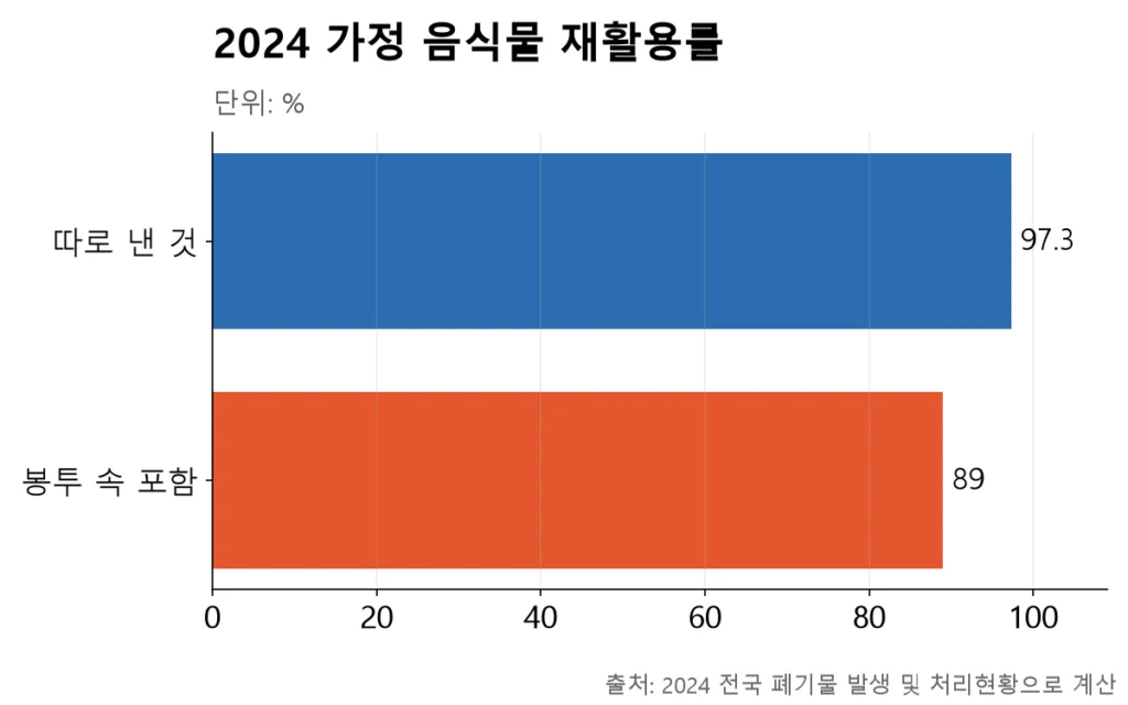 따로 내놓은 음식물만 보면 97.3%지만, 봉투 속 음식물까지 포함하면 89.0%로 내려간다.