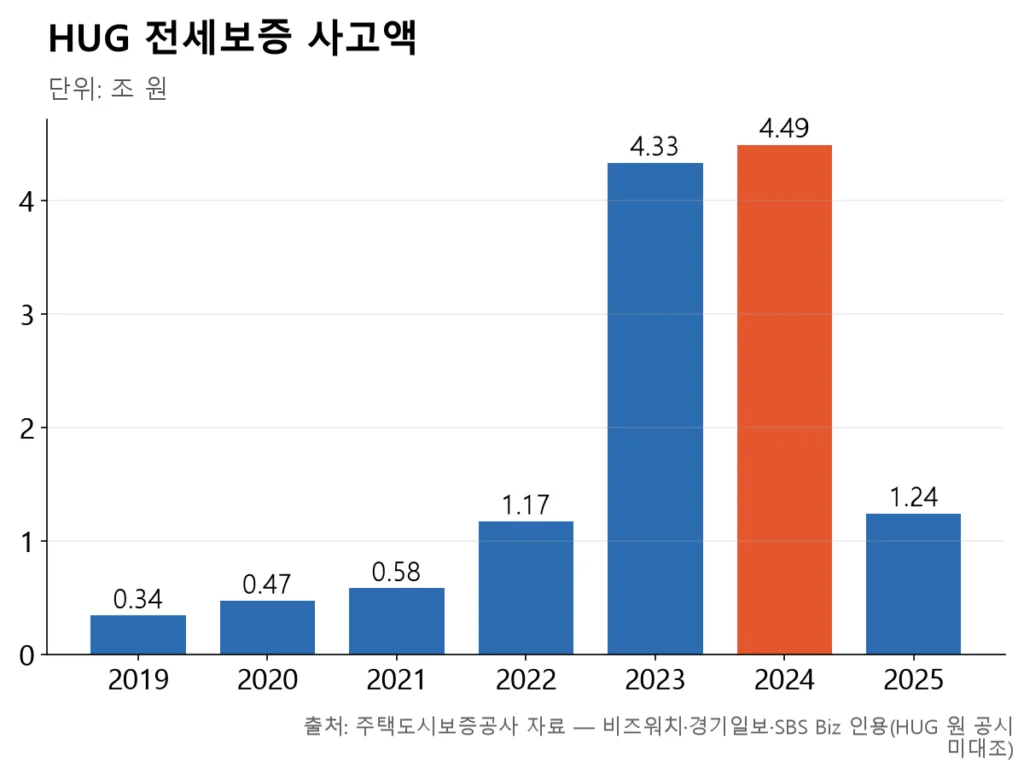 2019년 0.34조 원이던 사고액이 2024년 4.49조 원으로 치솟았다가 2025년 1.24조 원으로 내려왔다.