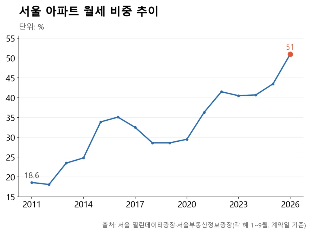2011년 18.6%에서 2026년 51.0%까지 꾸준히 오르다 올해 50%선을 처음 넘긴 꺾은선.
