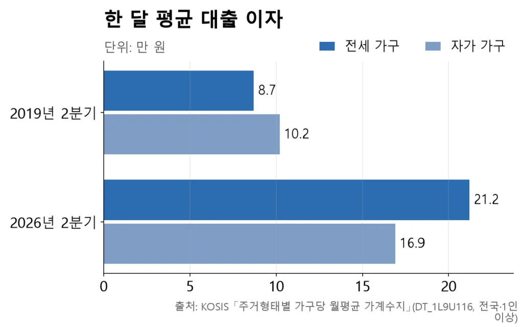 자가 가구 막대가 10.2에서 16.9로 커지는 사이 전세 가구 막대는 8.7에서 21.2로 더 많이 커져 역전된 모습.