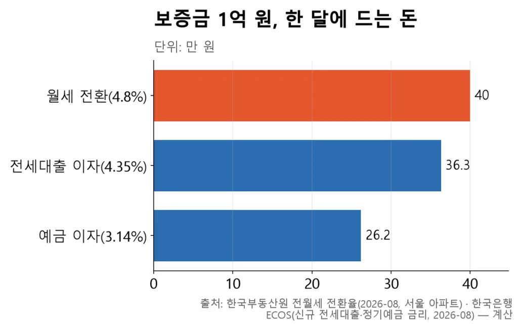 월세 전환 40만 원이 전세대출 이자 36만 원, 예금 이자 26만 원보다 길다.