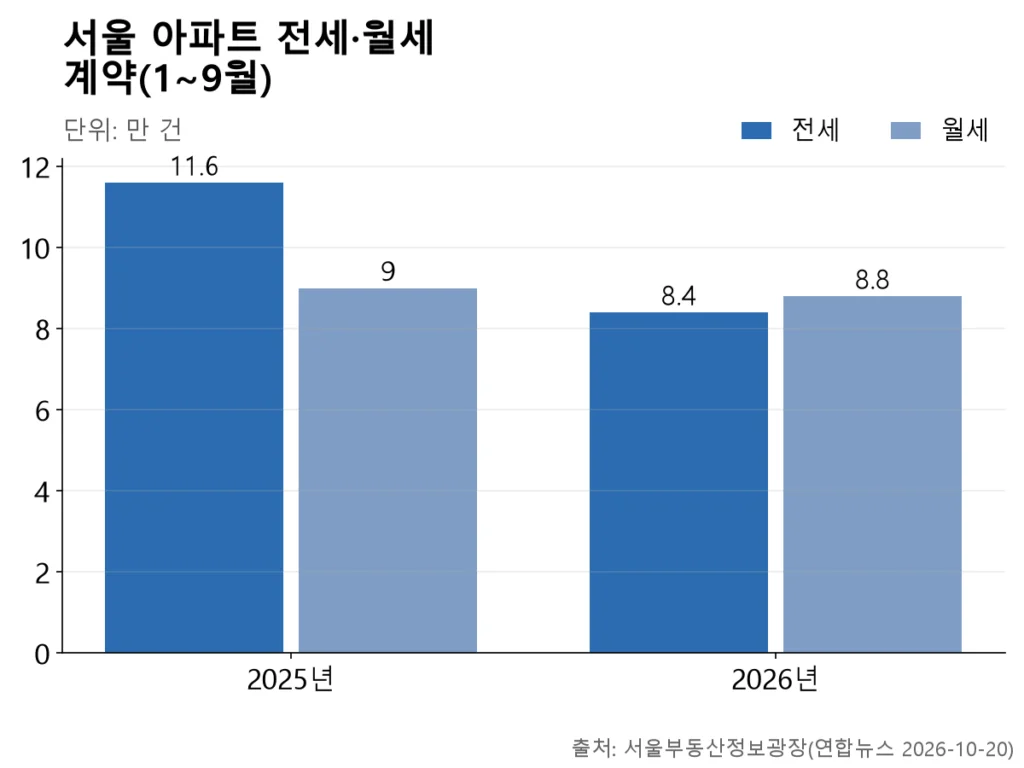 전세 막대가 11.6에서 8.4로 크게 줄어든 반면 월세 막대는 9.0에서 8.8로 거의 그대로.