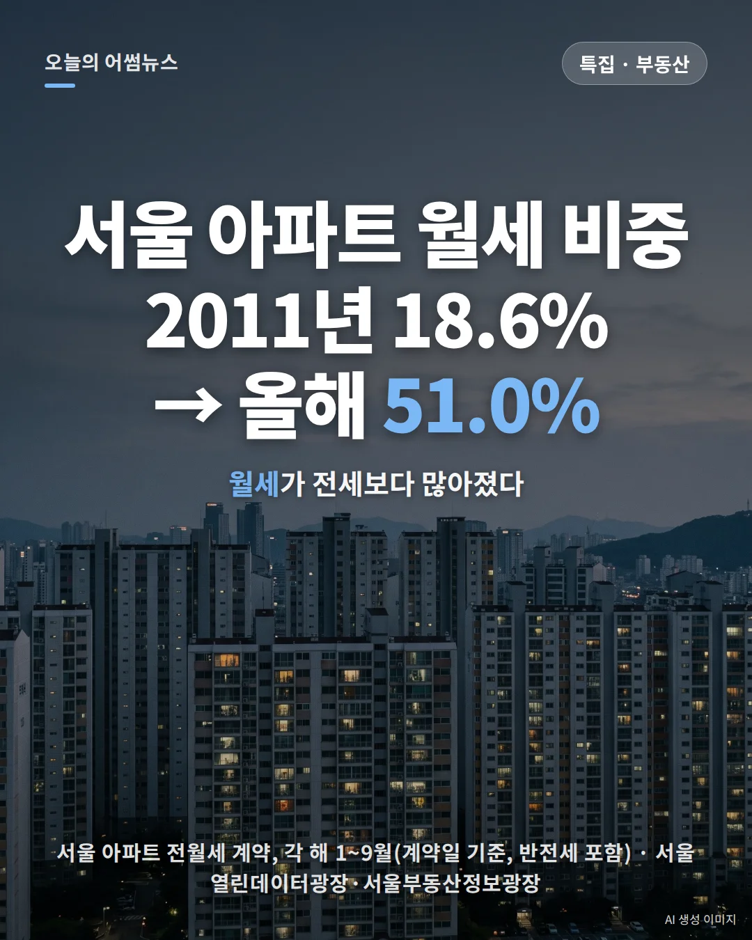 2026 서울 아파트 월세 비중 51%: 전세 급감 추이와 이자 비교