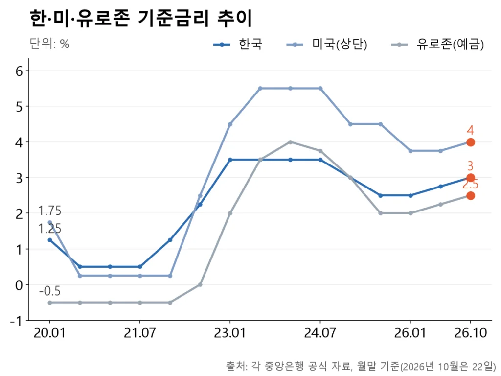 세 나라 모두 2023년 정점에서 2025년 바닥까지 내려왔다가 2026년 다시 오르는 모양
