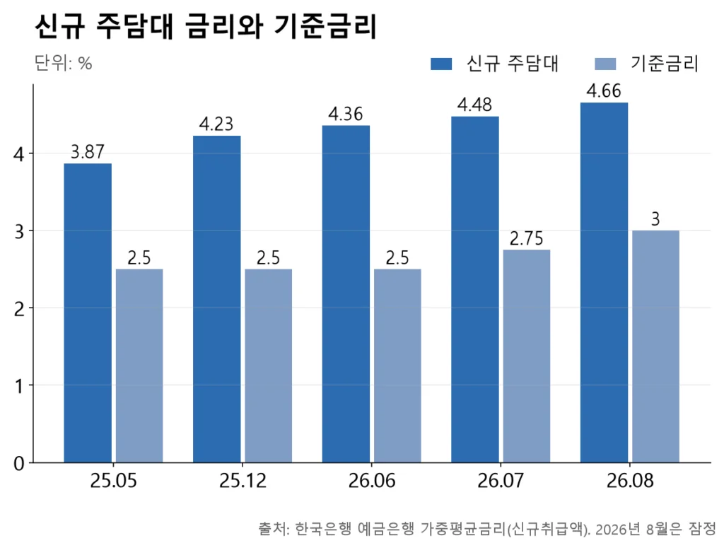 기준금리가 2.50%로 1년 넘게 그대로였던 기간에도 신규 주담대 금리는 3.87%에서 4.36%로 꾸준히 올랐다