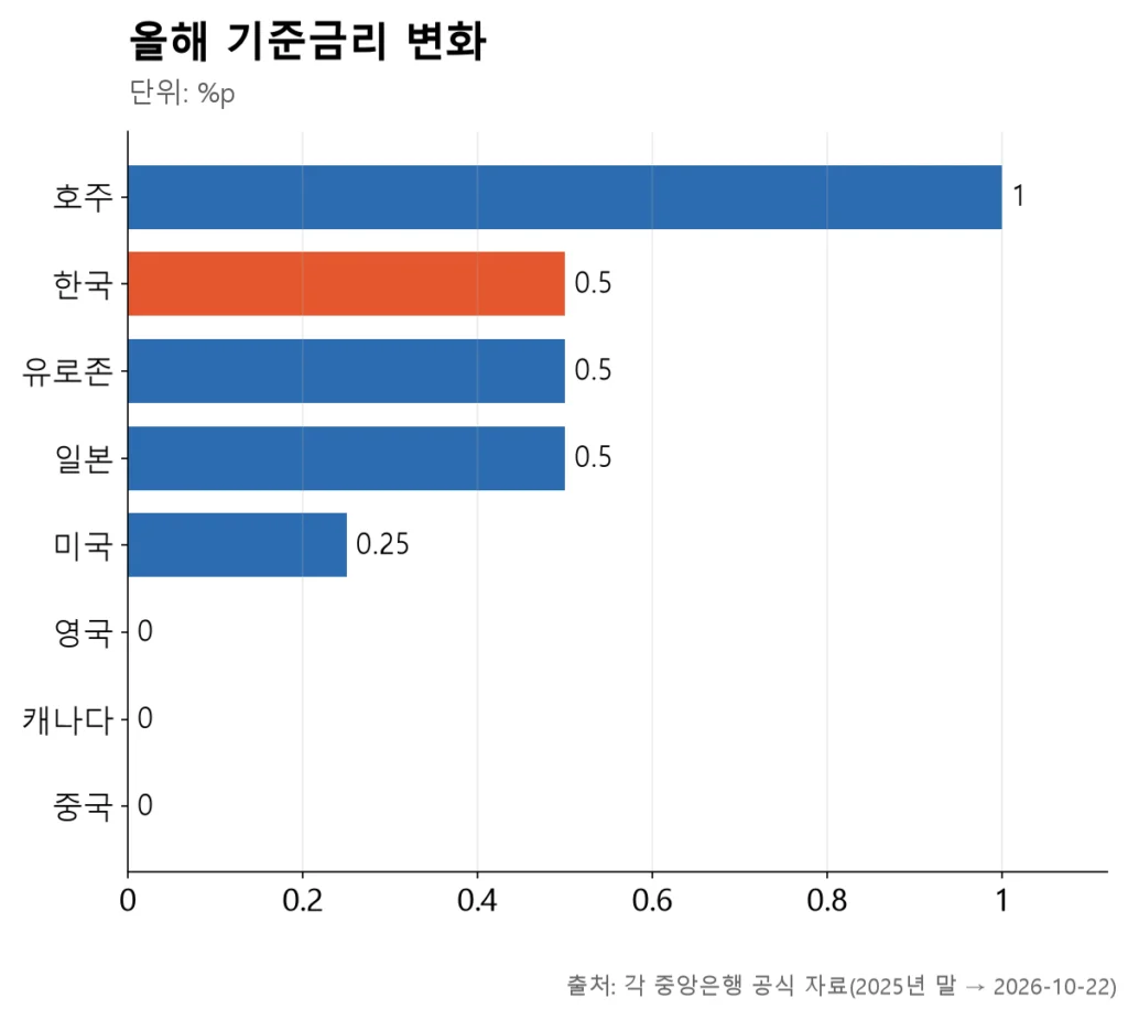 호주가 1.00%p로 가장 많이 올랐고 한국·유로존·일본은 0.50%p, 미국은 0.25%p 올랐으며 영국·캐나다·중국은 0으로 변화 없음