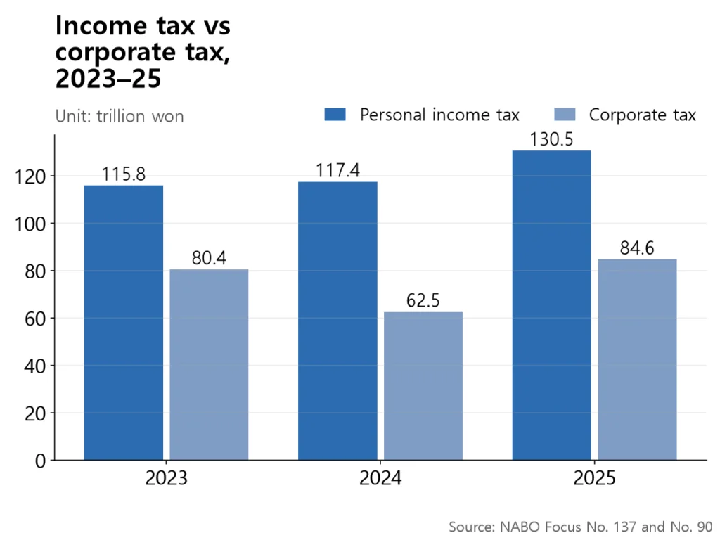 Grouped bars showing personal income tax above corporate tax in each of the three years.