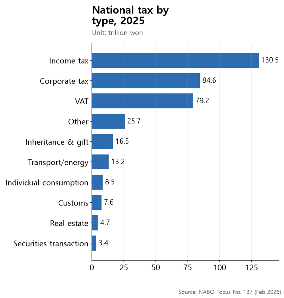 Horizontal bars with income tax, corporate tax and VAT dominating the top three positions.