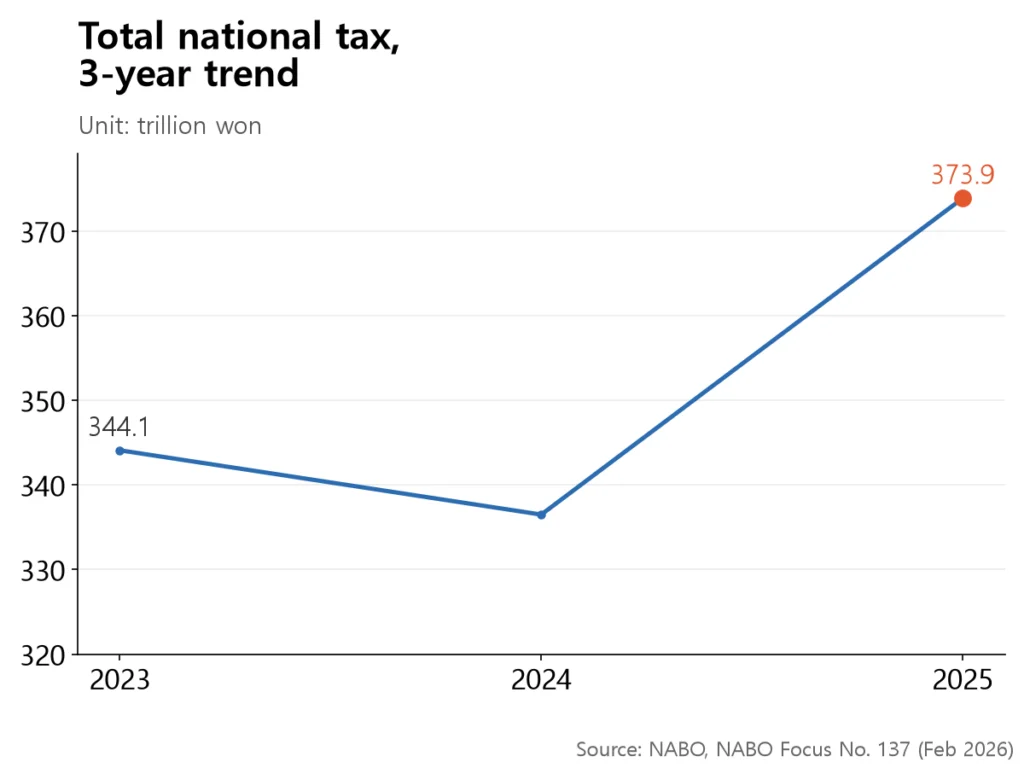Line chart showing tax receipts dipping through 2024, then jumping to 373.9 trillion won in 2025.
