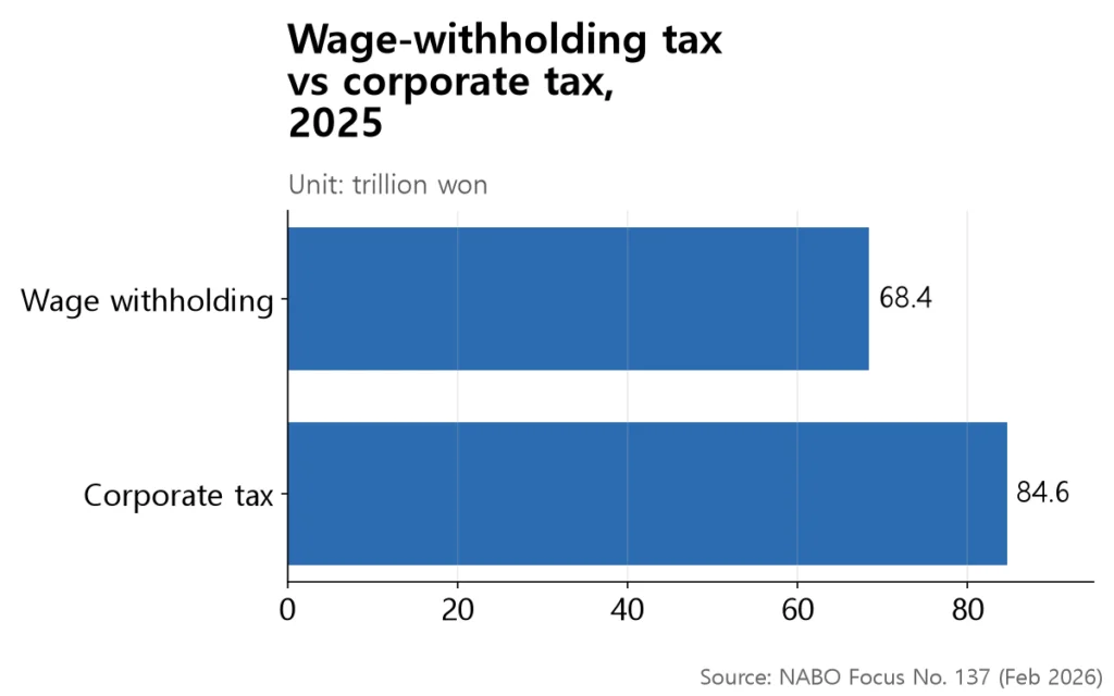 Two bars: wage-withholding at 68.4 trillion, almost reaching corporate tax at 84.6 trillion.