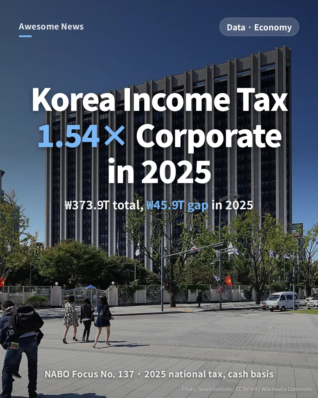 South Korea Tax Revenue 2025: ₩373.9T Total, Income Tax 1.54× Corporate