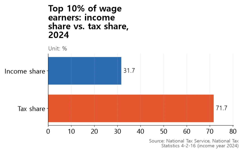 Two bars showing the top decile earns 31.7% of wages but pays 71.7% of the tax