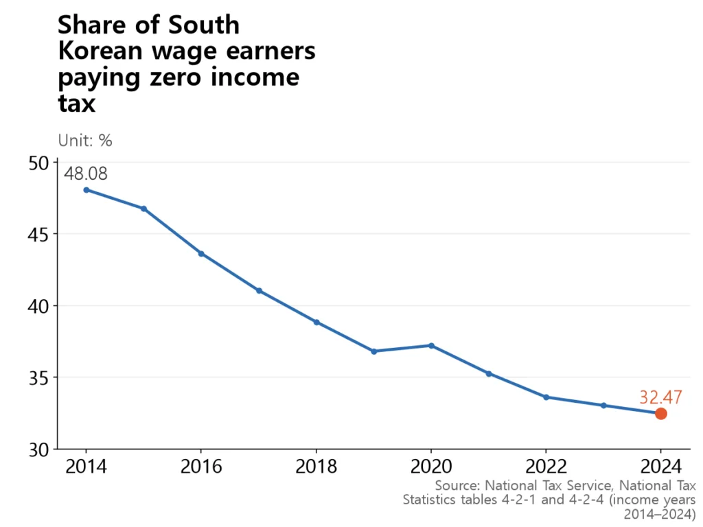 A declining line from 48.1% in 2014 to 32.5% in 2024
