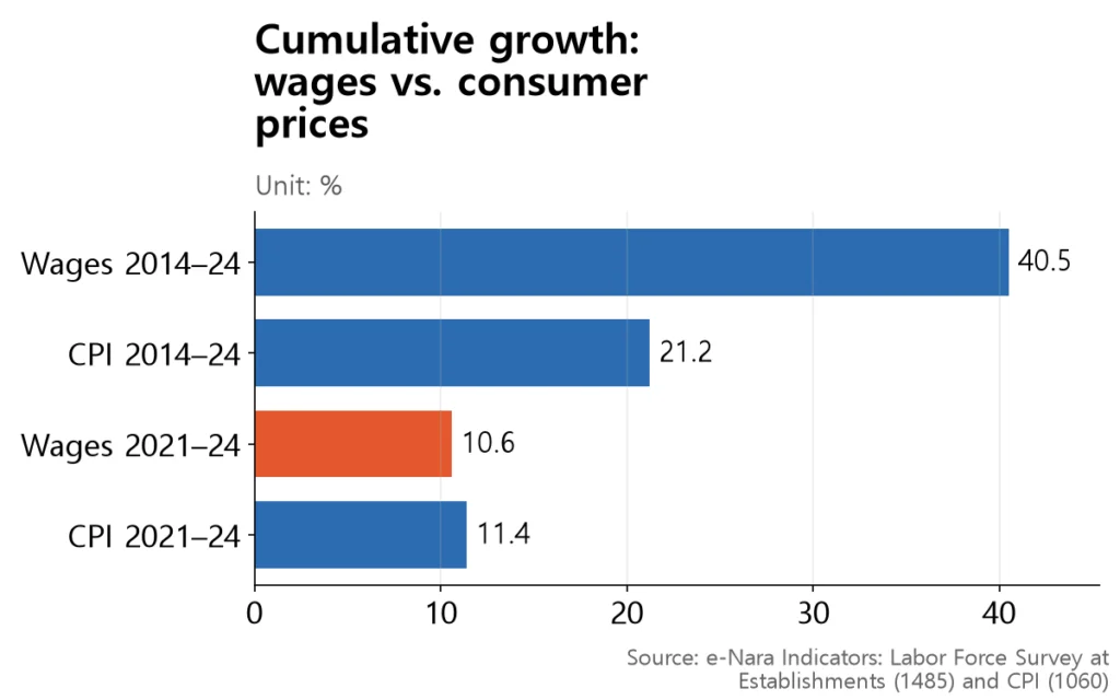 Bars showing wages outpacing prices over the decade but trailing them in the last three years