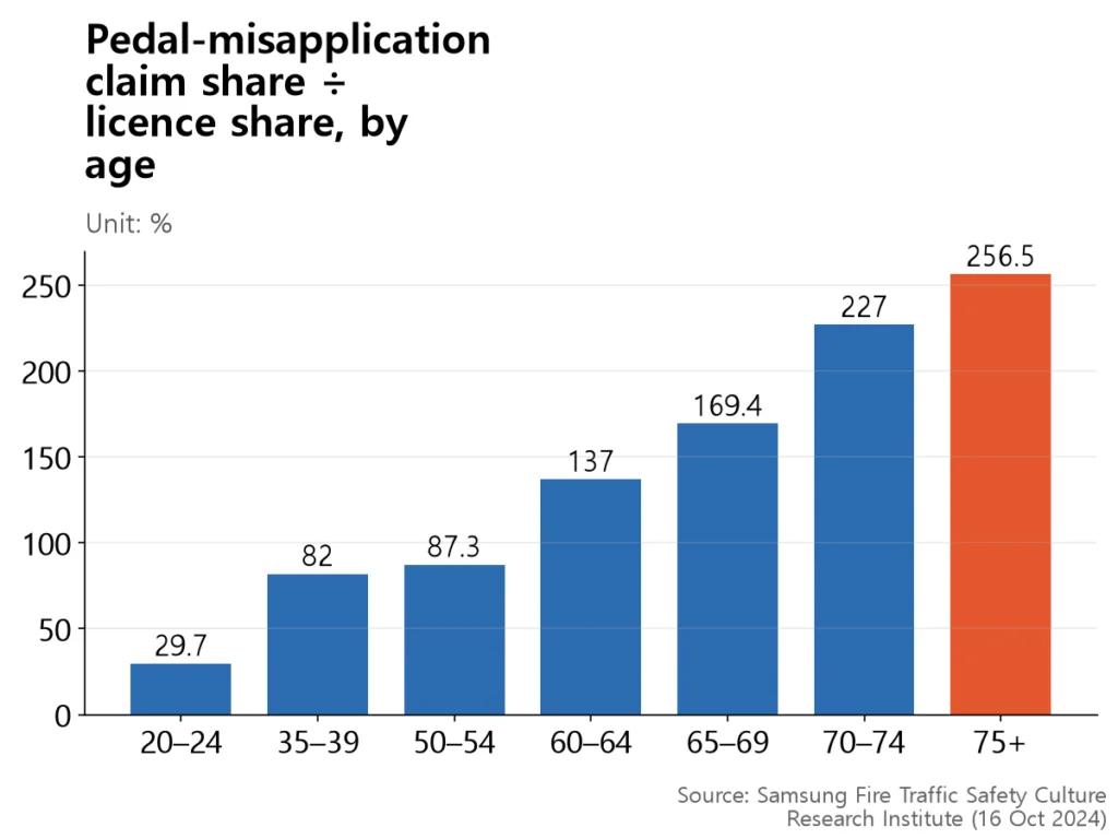 Bar chart rising from under 30% at age 20–24 to 256.5% at age 75 and over