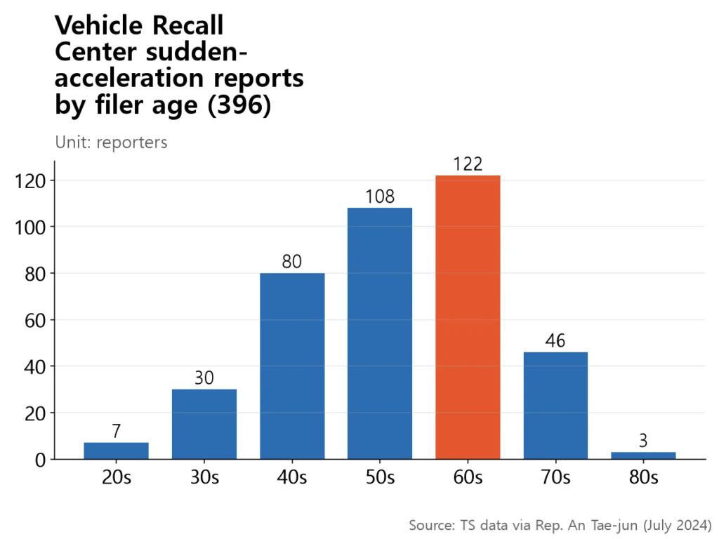 Bar chart peaking at 122 reporters in their 60s but with 50s at 108 and 40s at 80