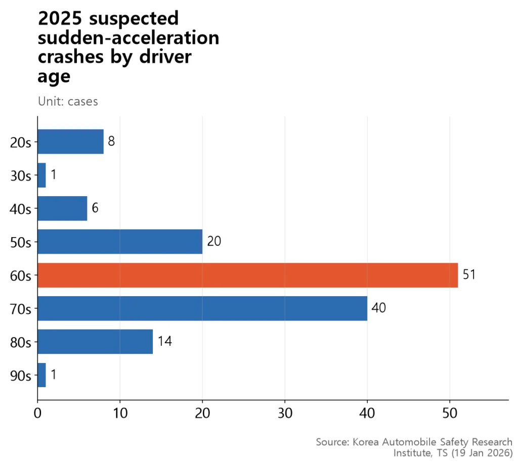 Bar chart with drivers in their 60s highest at 51 cases, 70s next at 40