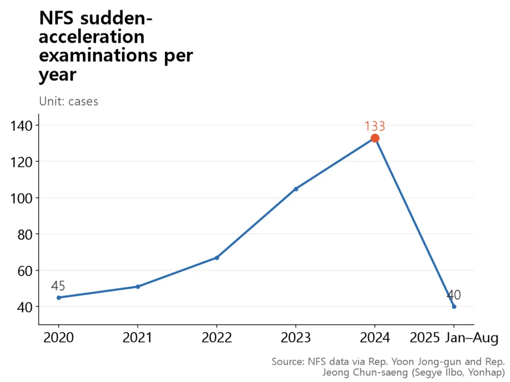 Line chart rising from 45 in 2020 to 133 in 2024, then falling to 40 in Jan–Aug 2025