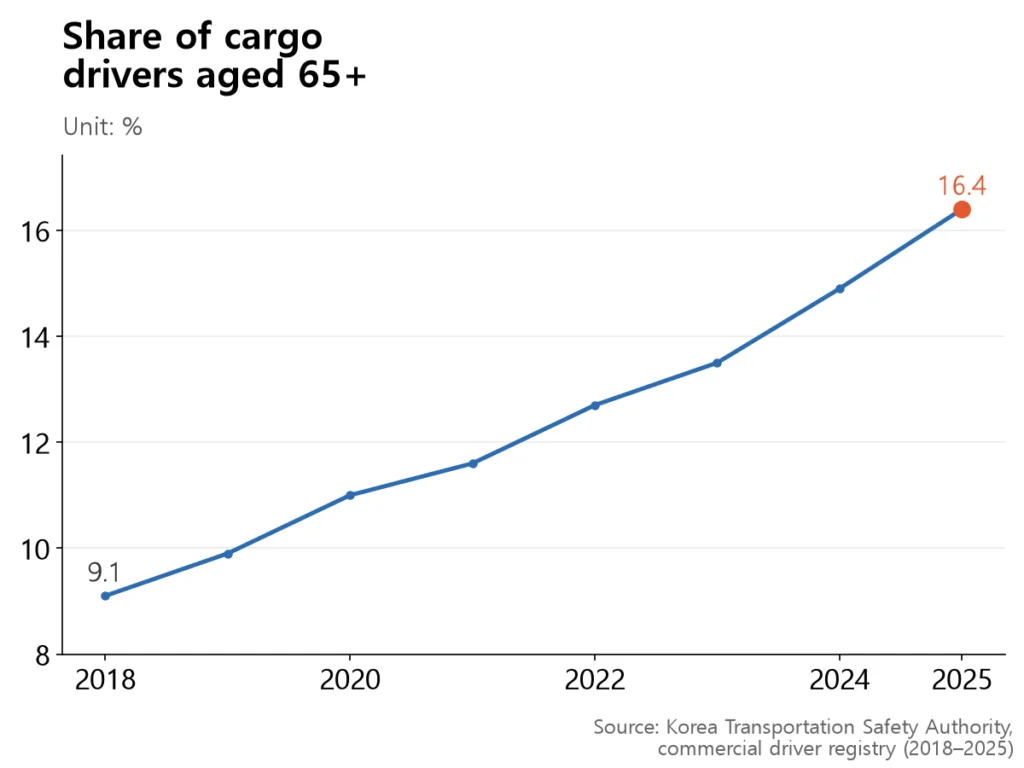 Line rising steadily from 9.1% in 2018 to 16.4% in 2025.