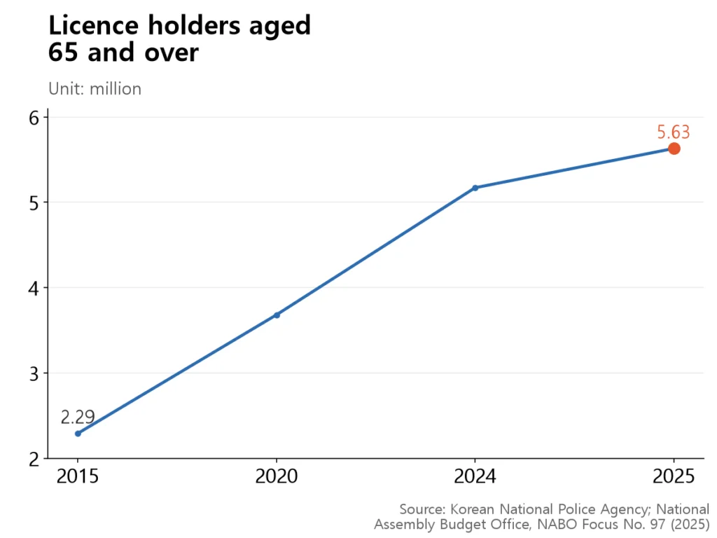 Line rising from 2.29 million in 2015 to 5.63 million in 2025.