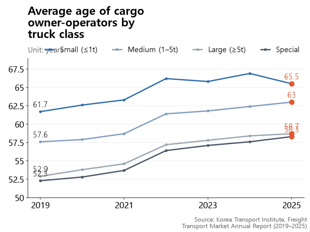 Four rising lines; the small-truck line dips slightly in 2025.