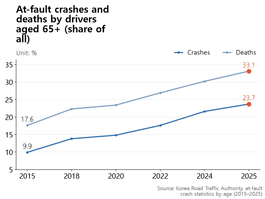 Two rising lines showing crash share and death share both climbing.