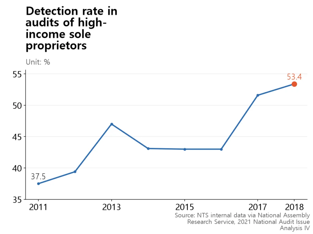 A line rising from 37.5% in 2011 to 53.4% in 2018.