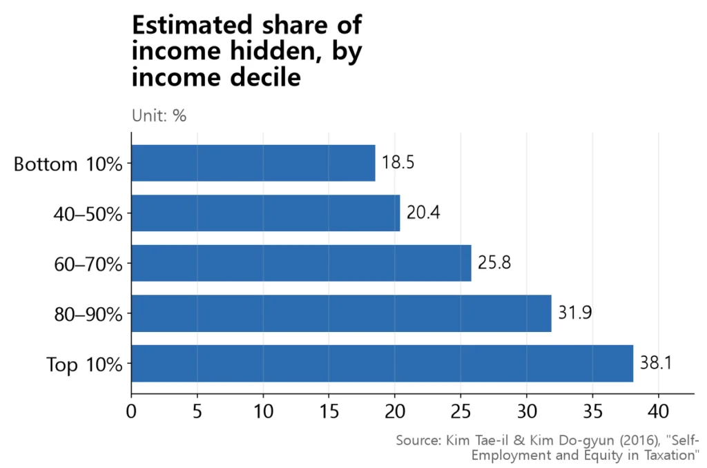 Bars climbing from 18.5% at the bottom decile to 38.1% at the top.
