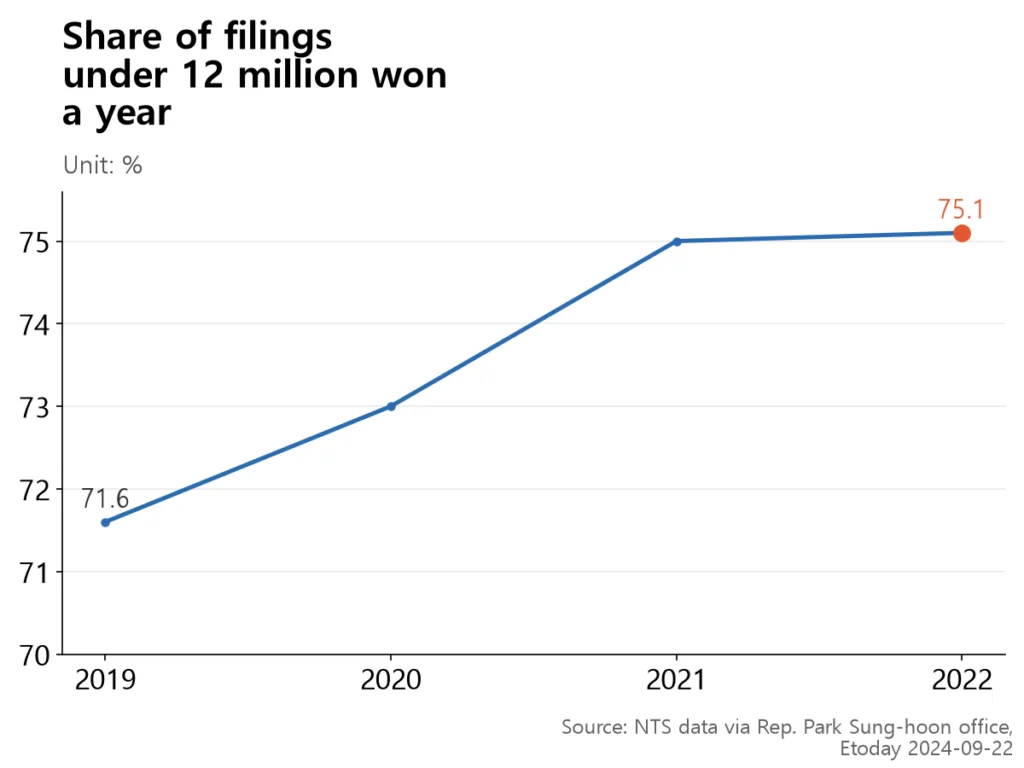 A line rising for four years to 75.1% in 2022.