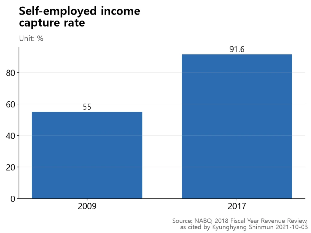 Two bars showing a rise from 55% in 2009 to 91.6% in 2017.