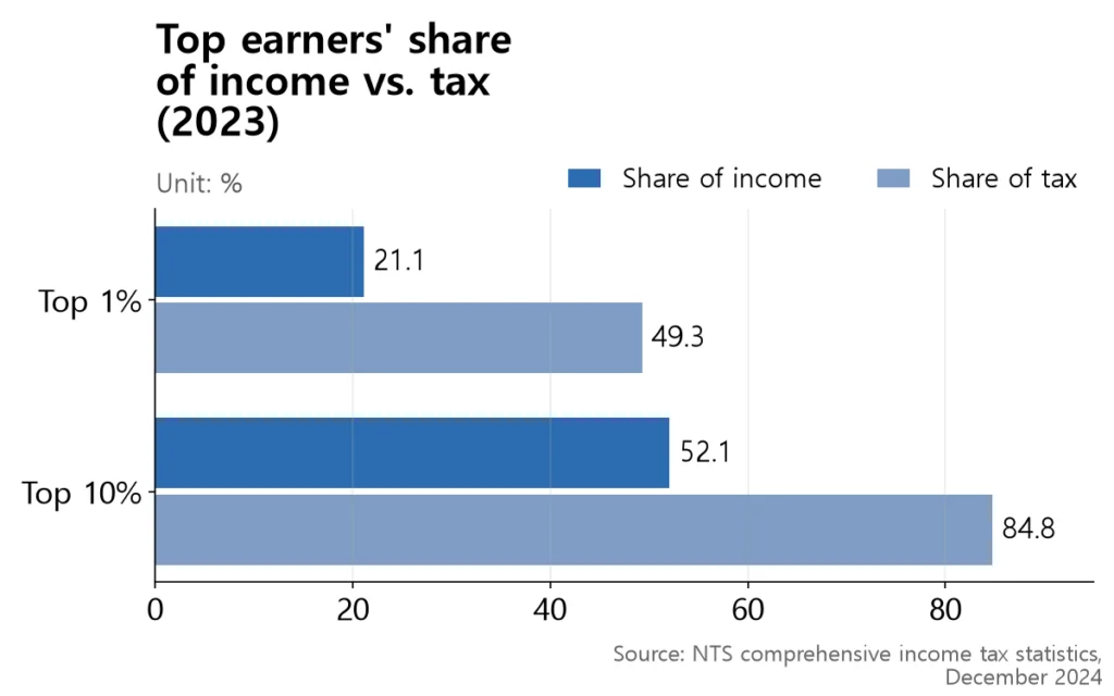 Two pairs of bars where the tax share is much larger than the income share for both top 1% and top 10%.