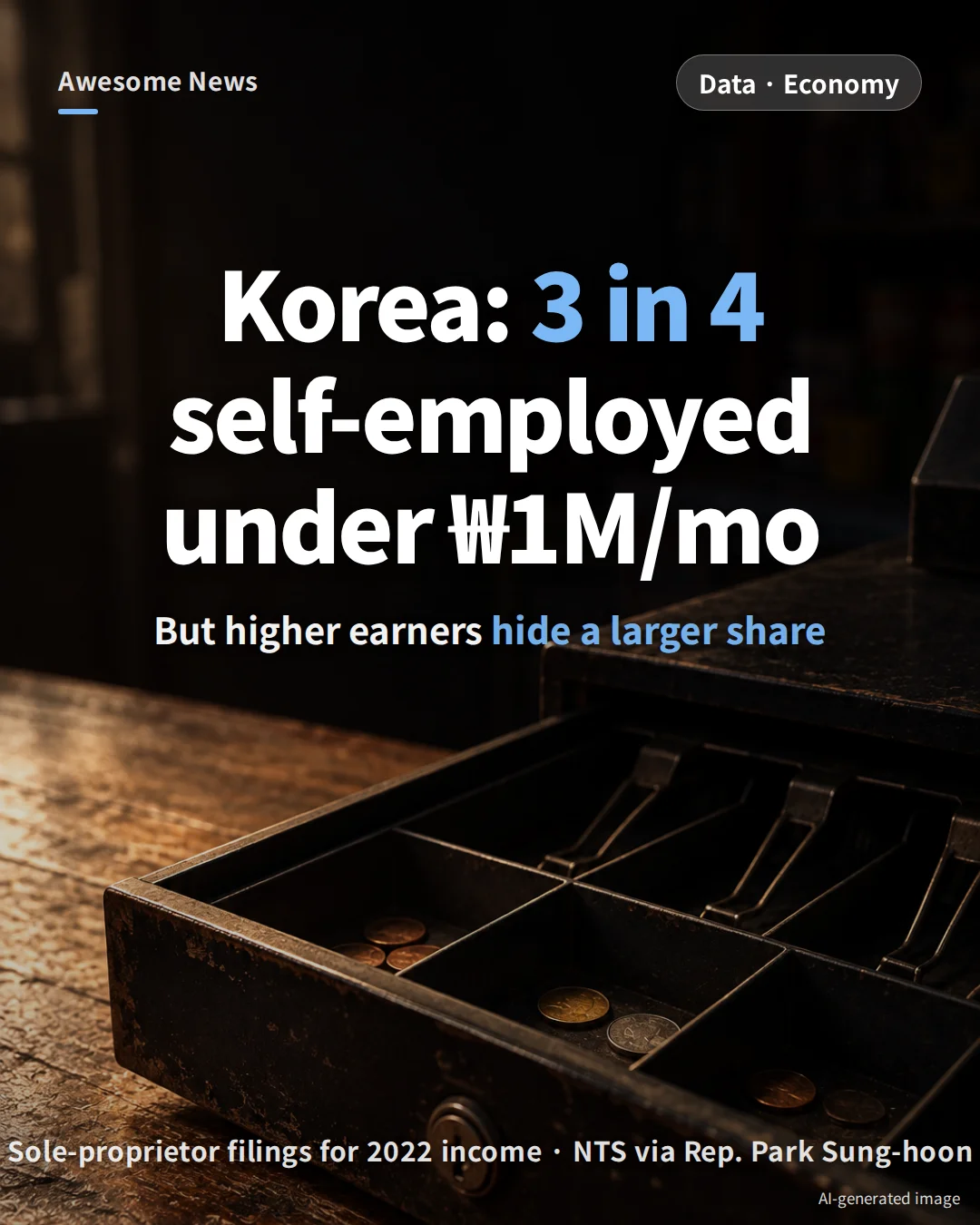 South Korea Self-Employed Income Tax 2022–23: 75% Report Under 12M Won, Top 10% Pay 85%