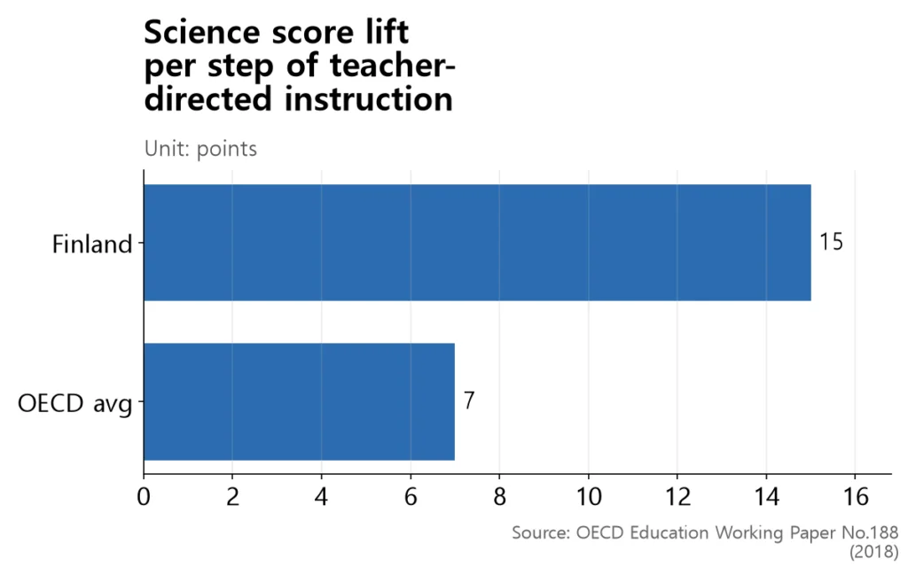 Finland shows a 15-point bar and the OECD average 7 points, roughly double the effect in Finland.