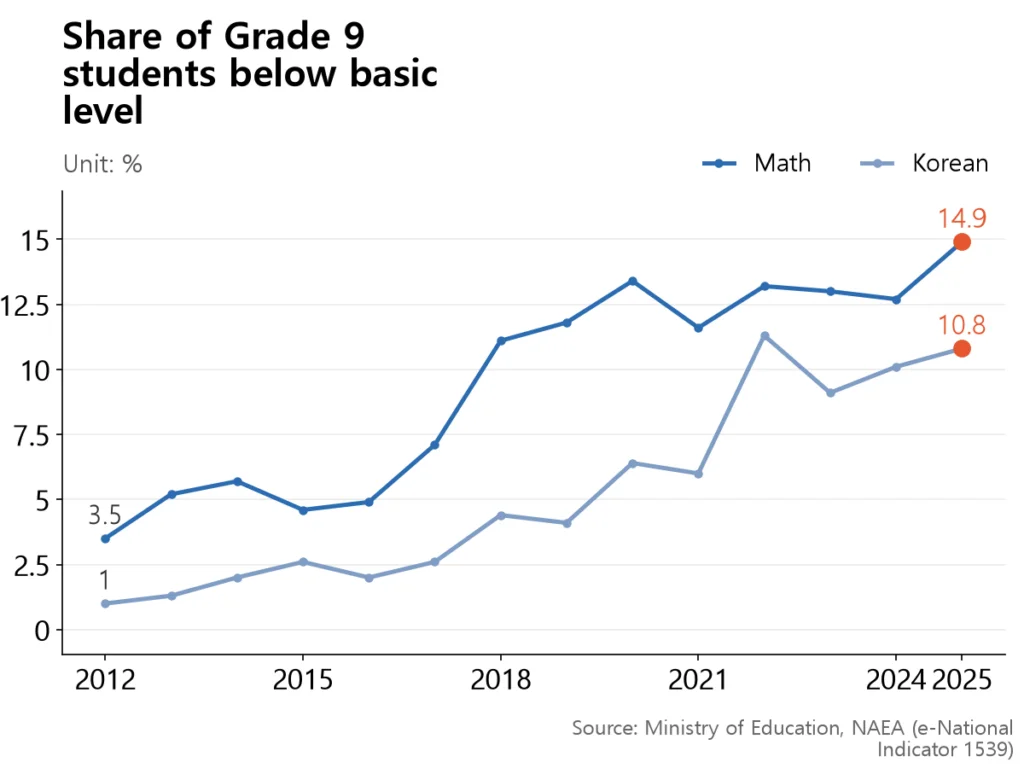 The Grade 9 math below-basic line rises sharply from 2017 and reaches a 14.9% peak in 2025.