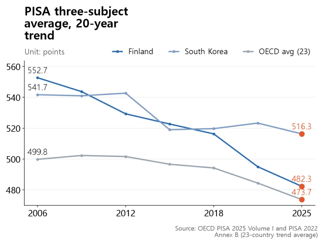 Finland's line declines steadily from 2006 and sits just above the OECD average by 2025; South Korea's line is flat after 2015.