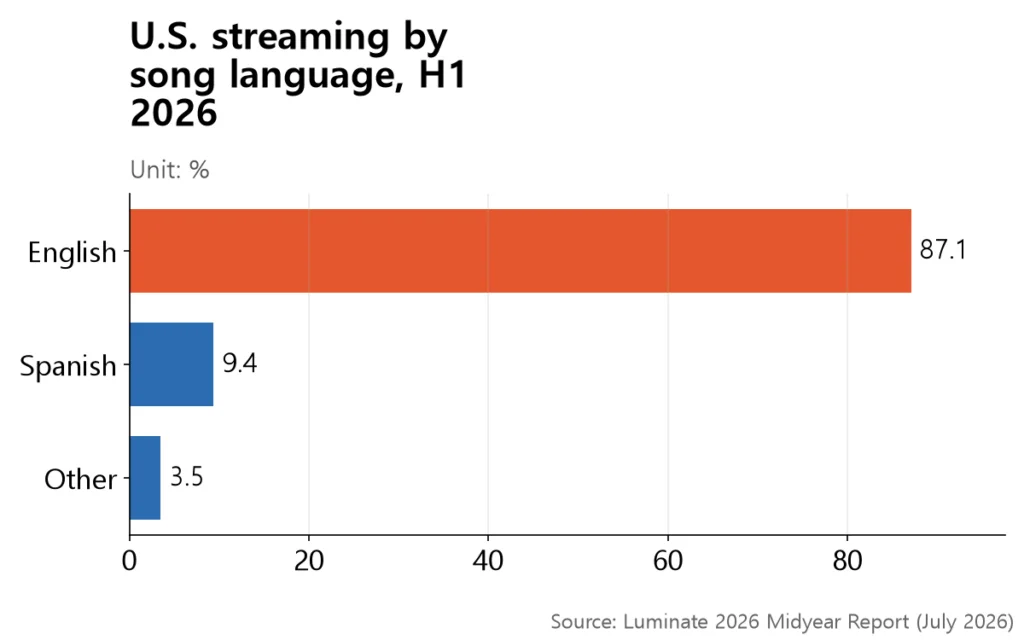 A bar chart showing English still dominates U.S. streaming at 87.1 percent but is at a record low, with Spanish at 9.4 percent.