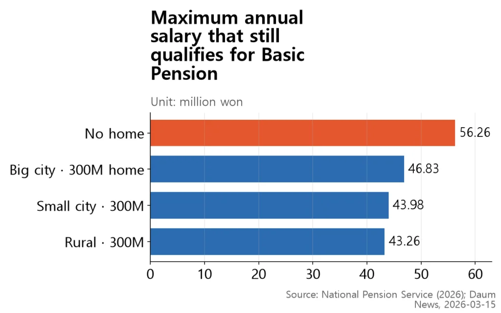 Bar chart: a senior with no home can earn up to 56.26 million won/year; with a 300 million won home in a big city, 46.83 million won.