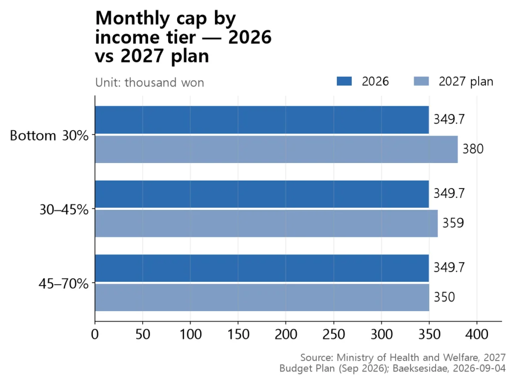 Bar chart showing the 2027 plan: 380,000 won for the bottom 30%, 359,000 won for 30–45%, 350,000 won for 45–70%.