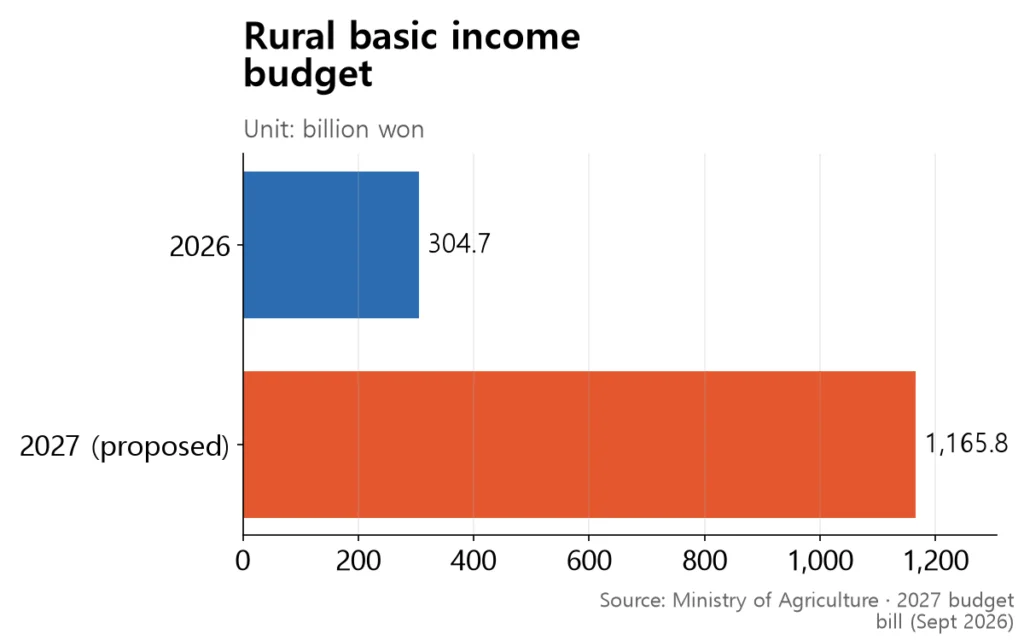 Bar chart showing budget growth from 304.7 billion won in 2026 to 1,165.8 billion won in the 2027 proposal.