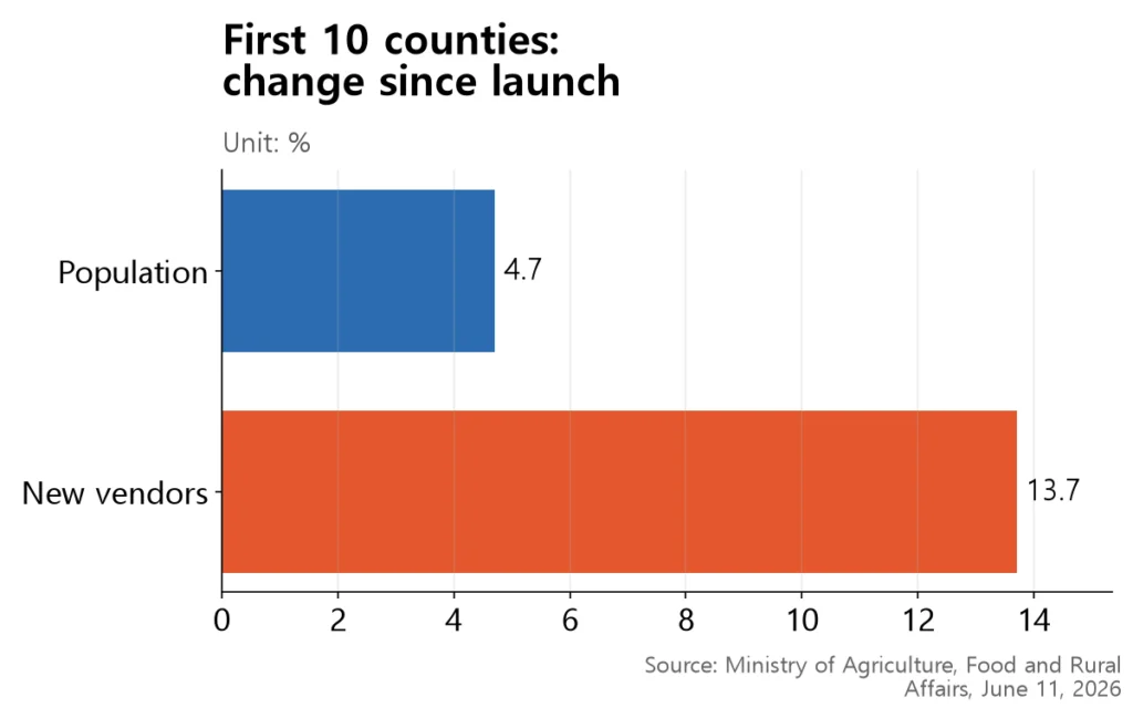 Bar chart showing a 4.7% rise in population and 13.7% rise in new vendors across the first 10 counties.