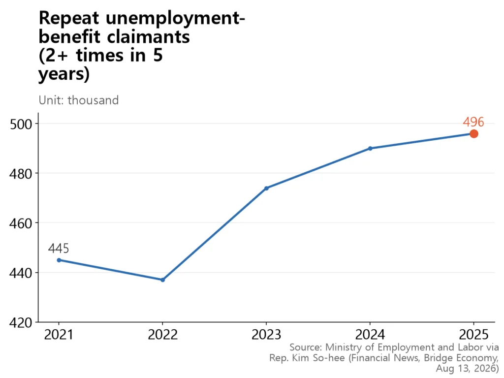 Repeat claimants rose for three straight years, reaching 496,000 in 2025.