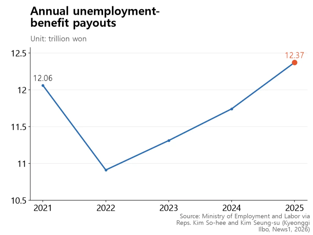 Annual payouts rose for three straight years, reaching 12.37 trillion won in 2025.